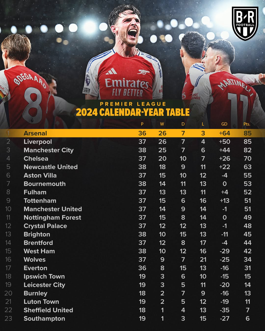 关于巴黎圣日耳曼五连胜继续领跑积分榜，阿森纳主帅陷下课危机！的信息